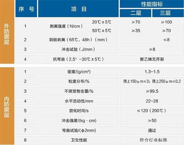 平顶山3pe防腐钢管性能指标参数