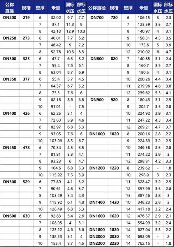 平顶山3pe防腐钢管型号规格尺寸